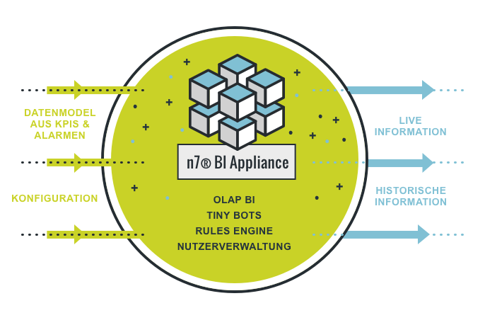 n7 BI Appliance BI Platform