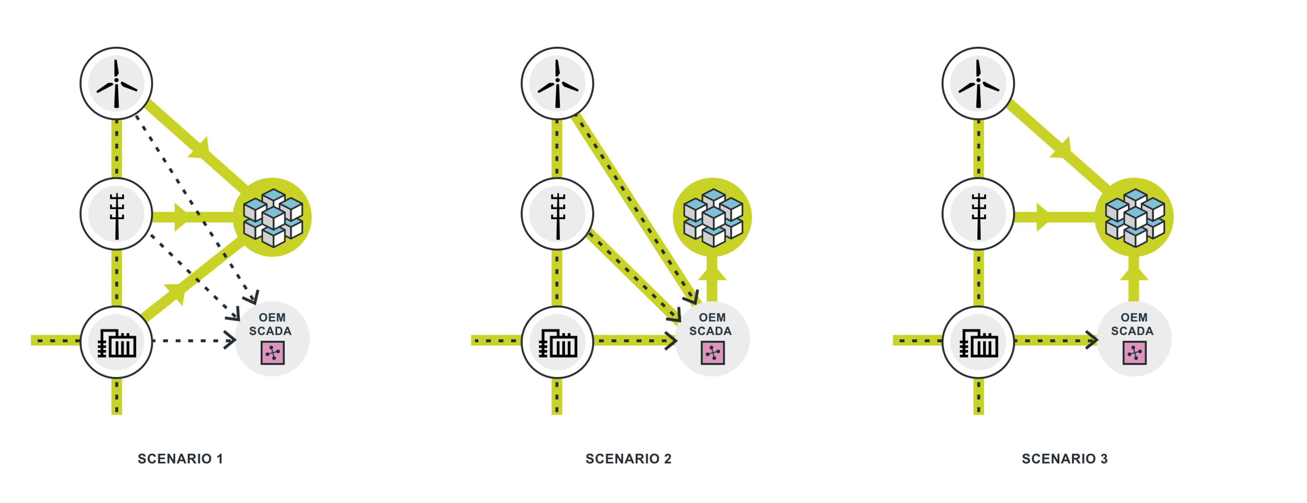 n7 BI Appliance Szenarios